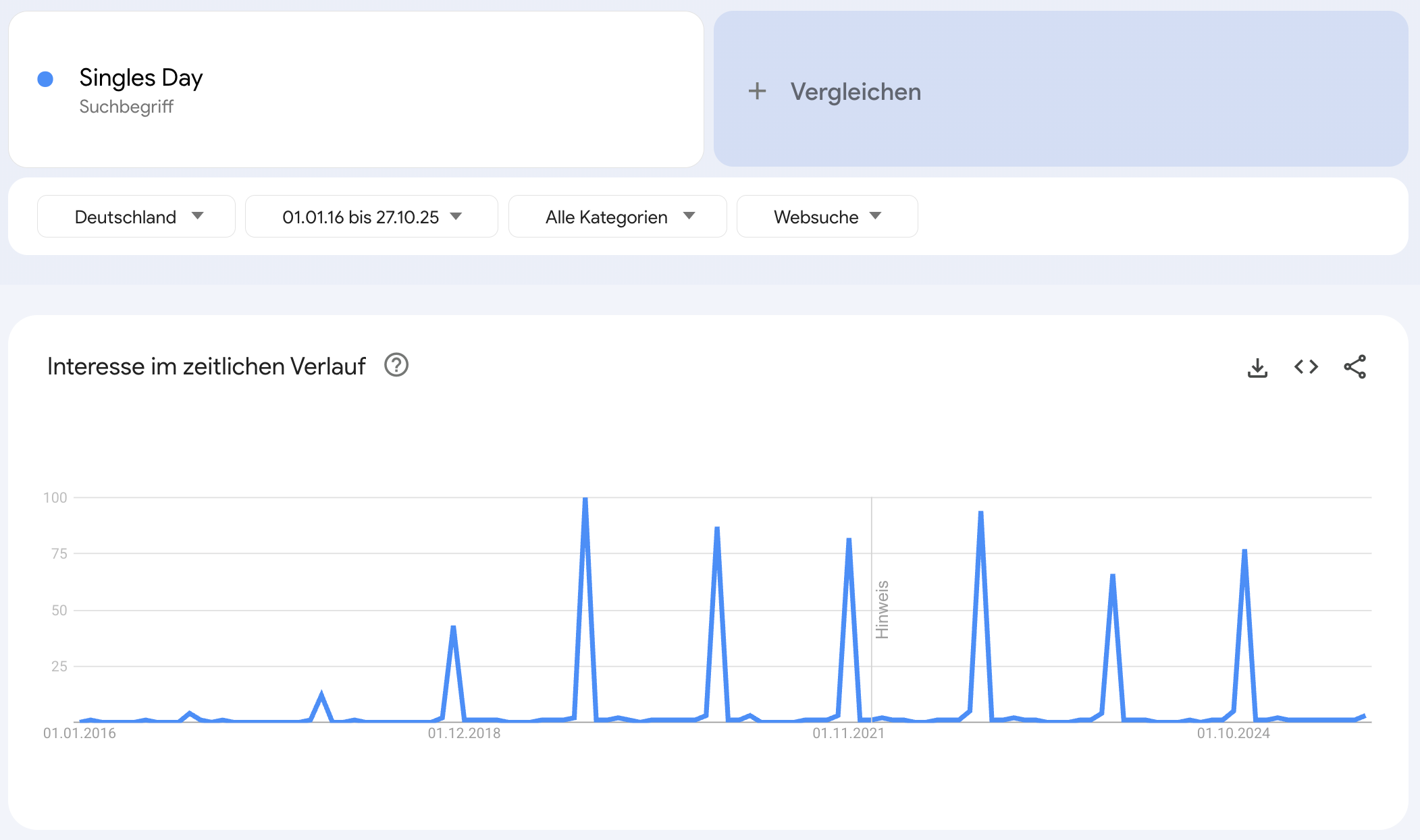 Entwicklung des Verbraucherinteresses am Singles' Day in Deutschland
